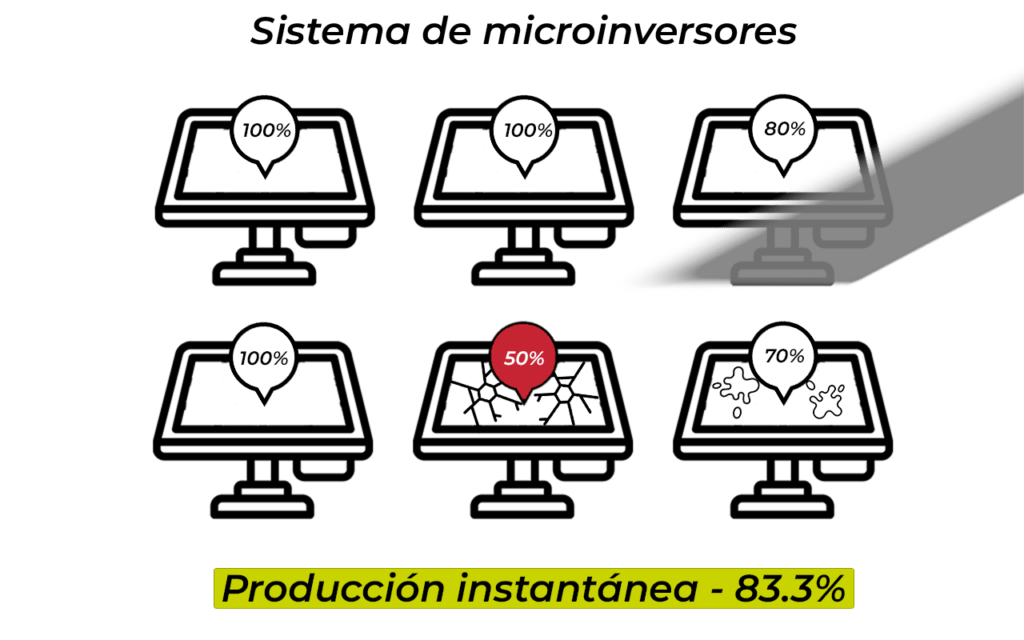 Sistema Microinversores v2